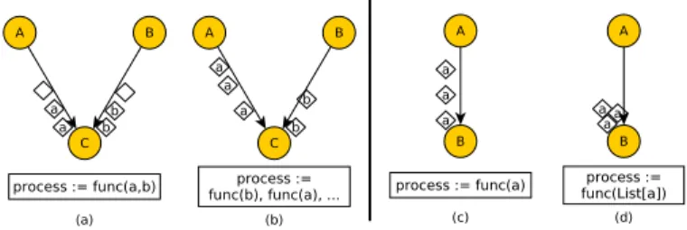 Fig. 5. Synchronous (a), asynchronous (b), scalar (c) and vector (d) operators.