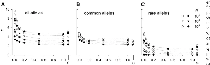 Figure 1 The number of allelesdard errors are small (and omitted for clarity. The solidsymbols indicate the results forpopulations with genetic driftwhereas the open symbols indi-cate those without