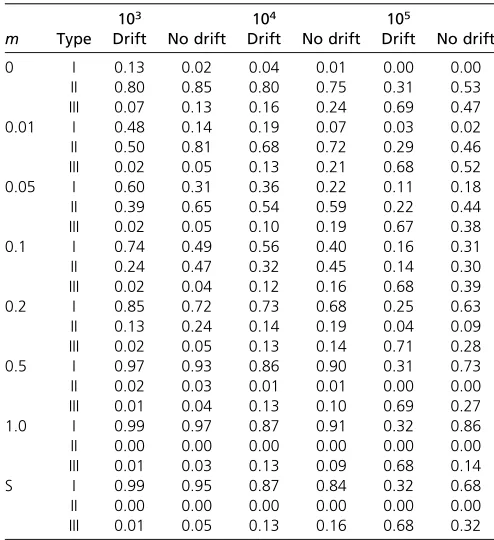 Table 1 The proportion of simulations leading either to type I, II orIIIﬂ ﬁtness sets for three population sizes (N), seven levels of geneow (m), with or without genetic drift
