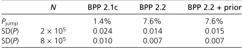 Table 3 The average model-jump probability Pdeviation for the posterior probability for the delimitation model1111, SD(jump and the standardP), in 100 replicate runs of three rjMCMC algorithms