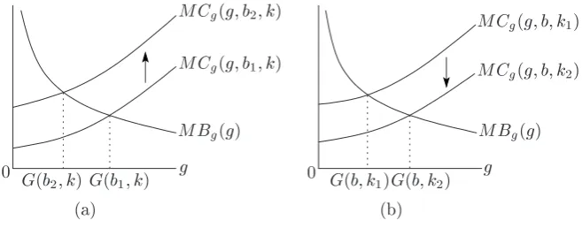 Figure 1: Properties of the Function G
