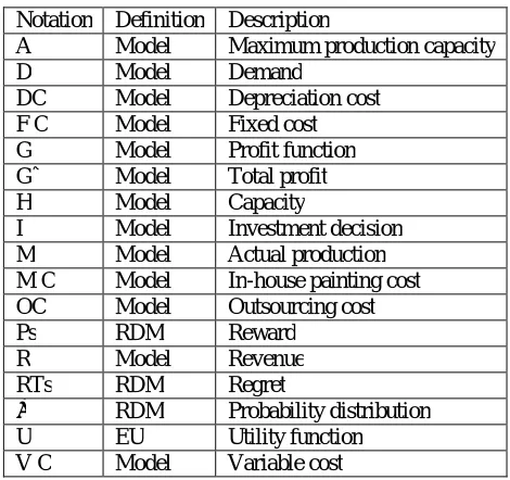 Table (2) Notation of variables and set: 