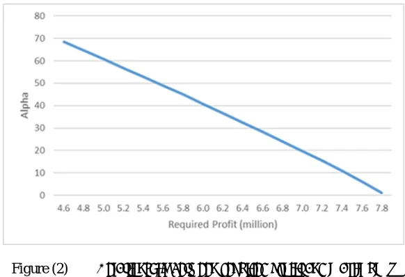 Figure (2) Relationship between required profit and maximum α  
