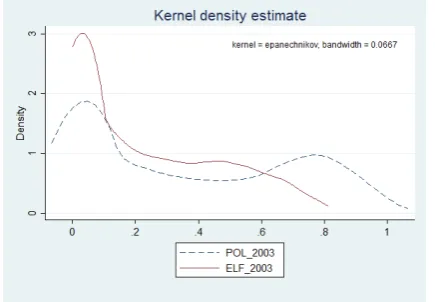 Figure 3: Ethnic diversity and polarization at national level