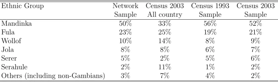 Figure 5: Ethnic diversity and polarization at national level