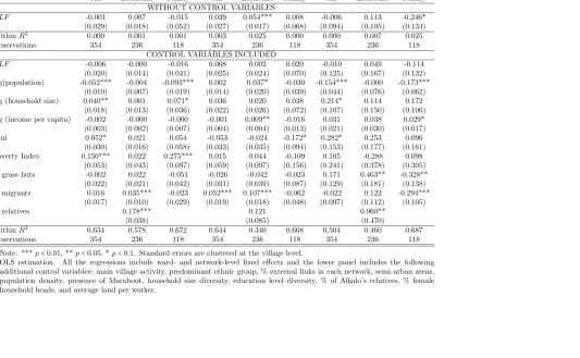 Table 4: NETWORK CHARACTERISTICS: VILLAGE-LEVEL POOLED DATA