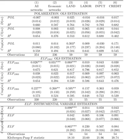 Table 6: NETWORK CHARACTERISTICS: POLARIZATION AND ELF1993