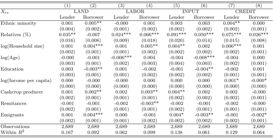 Table 8: ETHNIC MINORITY AND HOUSEHOLD’S DEGREE CENTRALITY: ROBUST-