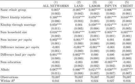 Table 10: DYADIC REGRESSION: WITHOUT KINSHIP