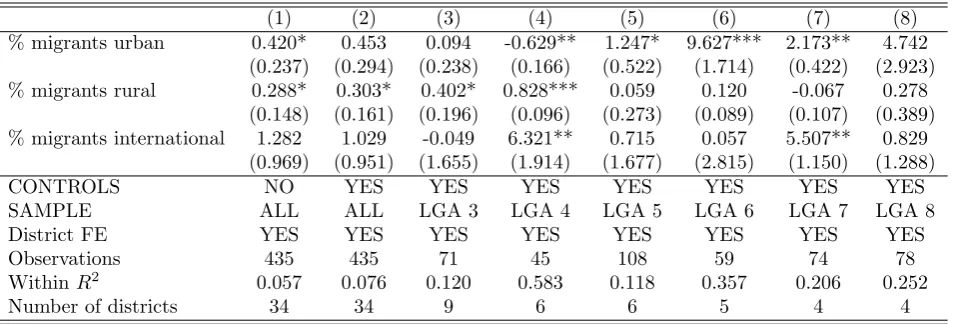 Table A.1: ELF AND MIGRATION, CENSUS 2003