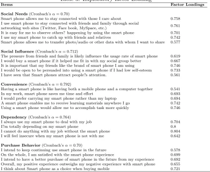 Table 3: Exploratory factor Loading