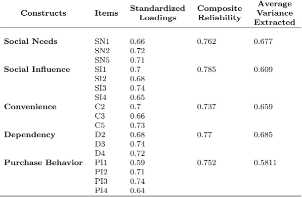 Table 4: Reliability & Conﬁrmatory Factor Loading