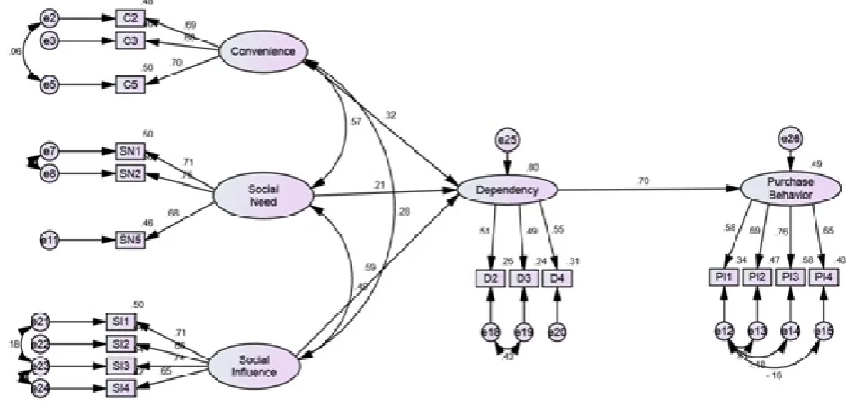 Figure 2: Structural Equation Model