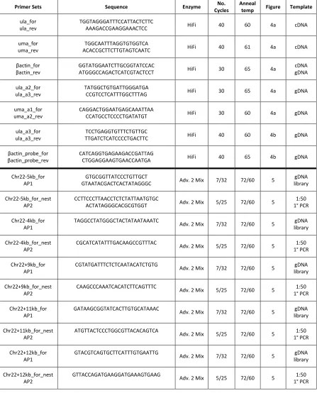 Table S1 Summary of primer sequences and PCR conditions for all figures (HiFi - KAPA HiFi HotStart Ready Mix, Kapa Biosystems; Adv