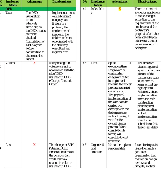 Table IV.1: The advantages and disadvantages of implementing DED with   the implementation of design and build 