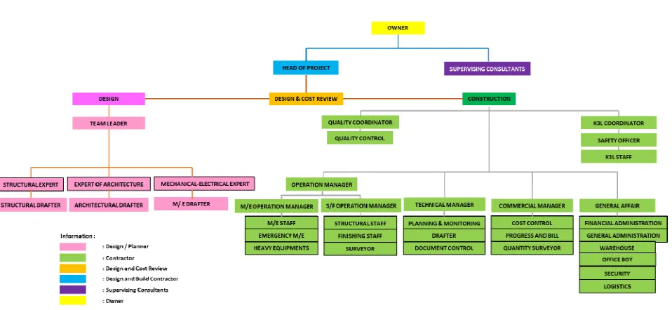 Table IV.2: Job description of the design and build project organizational structure  
