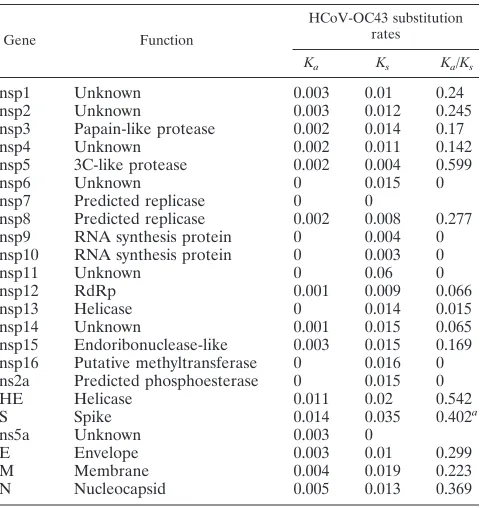 TABLE 5. Estimation of nonsynonymous and synonymoussubstitution rates in the seven genomes of HCoV-OC43