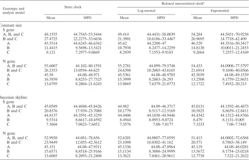TABLE 2. Calculated tMRCA values for S and N genes