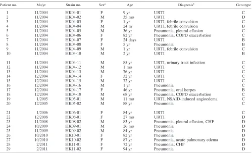 TABLE 3. Model selection results for the S and N genes of HCoV-OC43 through comparison of marginal likelihoods and log10 Bayes factorsfor each pair of models