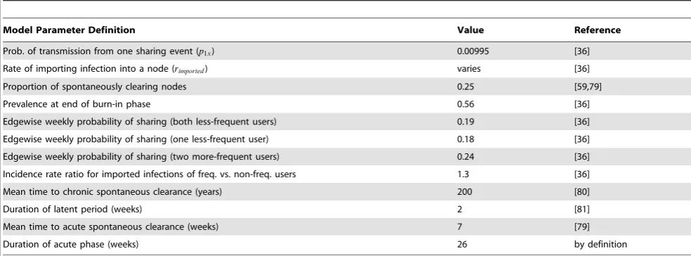 Table 2. Key Model Parameters for Simulations.