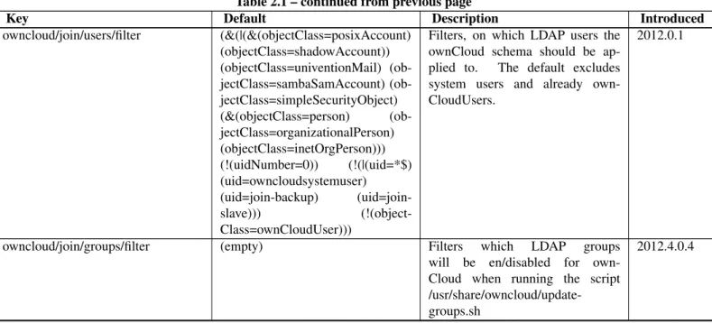 Table 2.1 – continued from previous page
