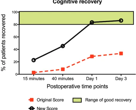 Fig. 2. The proportion of volunteers who were scored as recovered in the cognitive domain is shown for the original and new scoring methods