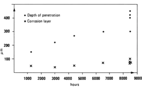 Fig. 5. Long duration test. Data for Incoloy 800 at 800 C 