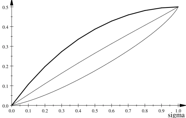 Figure 3: surplus and welfare with quality dispersion