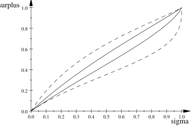 Figure 1: Expected surplus with price dispersion (n = 2 and n = 4)