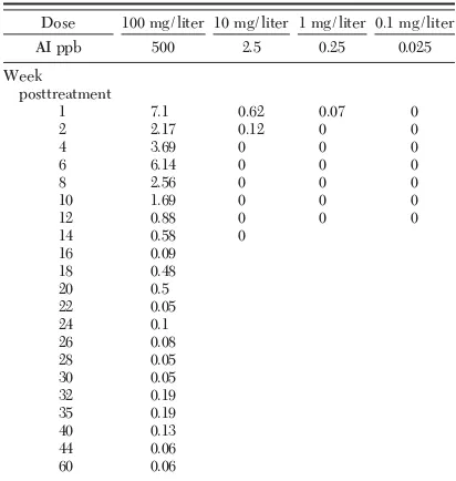 Table 1.Pyriproxyfen (in ppb) detected in 2-liter bucketstreated with Sumilarv 0.5 G and held under semiﬁeld conditions