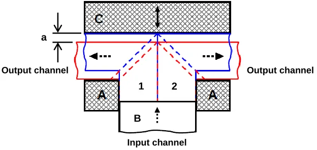 Figure 1: Illustration of I-ECAP process (A=Die, B=Pusher and C=Punch) [10]. 