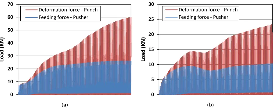 Figure 6: Reordered forces during I-ECAP processing for (a) ϕ=90° and (b) ϕ=120° 
