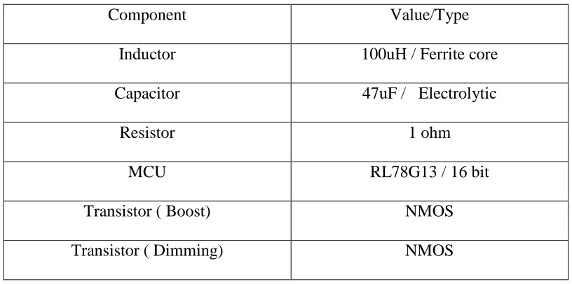 Table 2. List of Components for CCM  