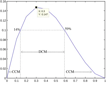 Figure 11 shows the range of Duty Cycle achieved in our design where it operates in DCM