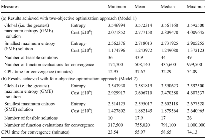Table 2 Optimization statistics for network 1 based on 20 executions of the genetic algorithm