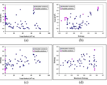 Fig. 3 Nondominated solutions achieved for Network 1 using four objectives. a Total deficit in head vs cost bEntropy vs