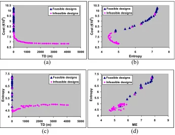 Fig. 4 Nondominated solutions achieved for Network 2.Total deficit in head vs. entropy a Total deficit in head vs