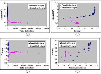 Fig. 2 Nondominated solutions achieved for Network 1 using two objectives. a Total deficit in head vs