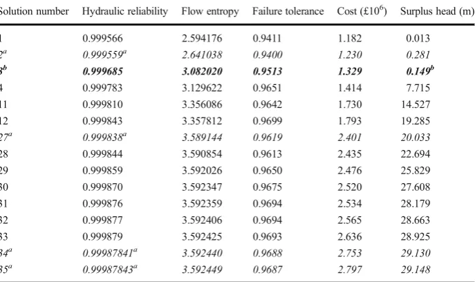 Table 1 Nondominated solutions achieved for Network 1 based on cost vs. surplus head and/or cost vs.reliability