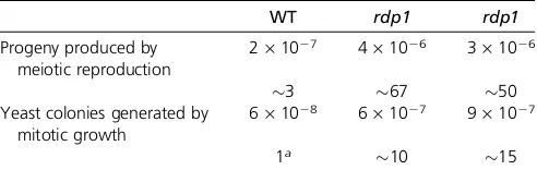 Table 2 SIS frequency is comparable during unisexual mating and opposite-sex mating