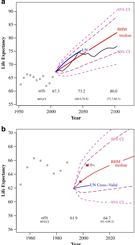 Fig. 5 Life expectancy projections for Latvia. The plots include the UN projections and BHM median