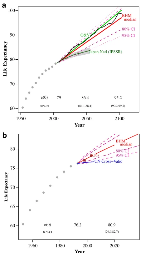 Fig. 6 Life expectancy projections for Japan. The plots include the UN projections and BHM medianprojections, with 80 % and 95 % prediction intervals