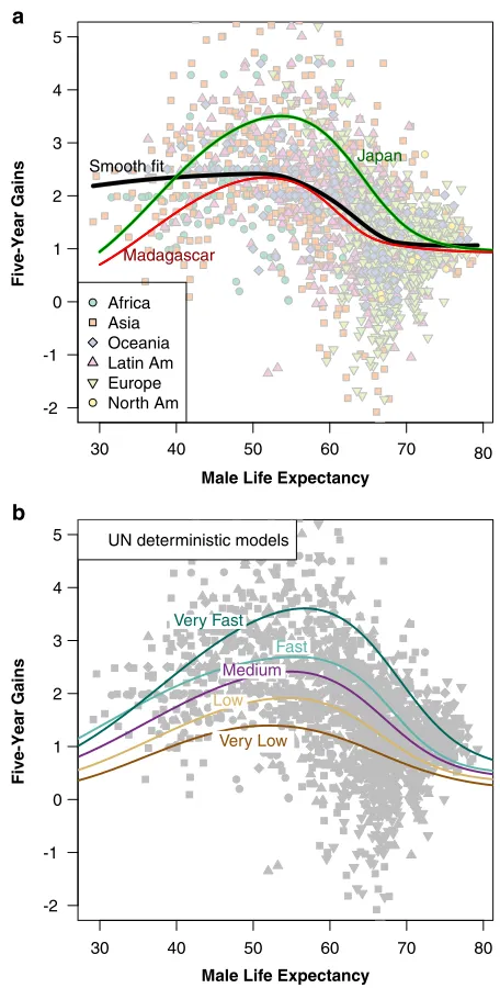 Fig. 1 Observed five-year gains in life expectancy, plotted against the life expectancy at the beginning