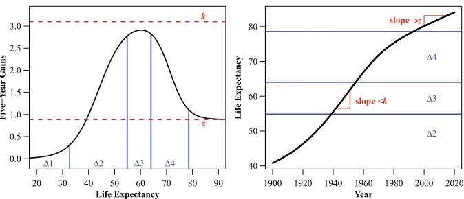 Fig. 2 Illustration of the double-logistic function, based on a curve from the posterior distribution forJapan