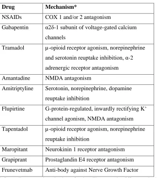 Table 1.01: Potential therapeutics and their mechanisms for the treatment of maladaptive 