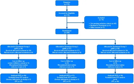 Figure 2.02: Patient recruitment and enrollment flowchart (CONSORT flowchart).  