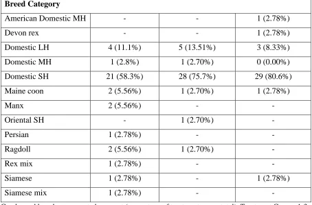Table 2.02 (continued) Breed Category 