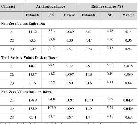 Table 2.05: Analysis of activity data subsets. 