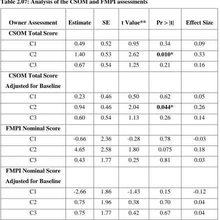 Table 2.07: Analysis of the CSOM and FMPI assessments   