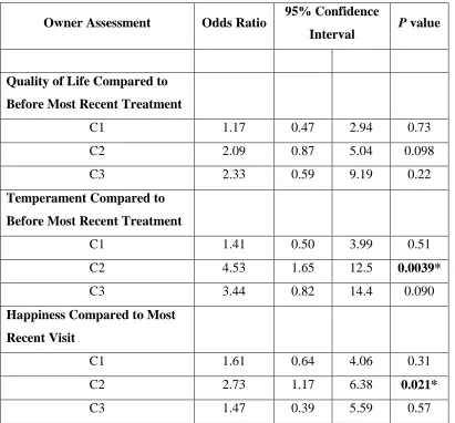 Table 2.08: Analysis of owner based assessments of quality of life (QoL), temperament, and 
